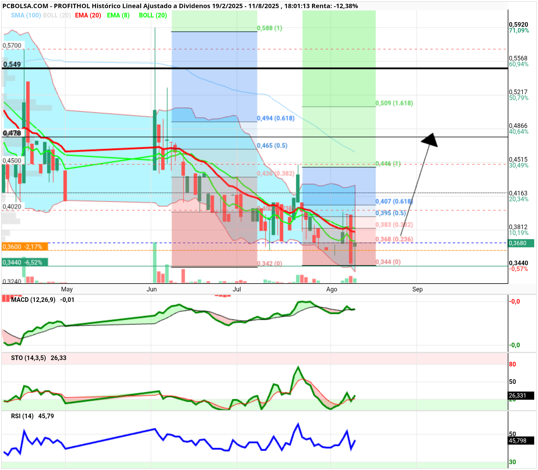 grafico de la accion Profithol