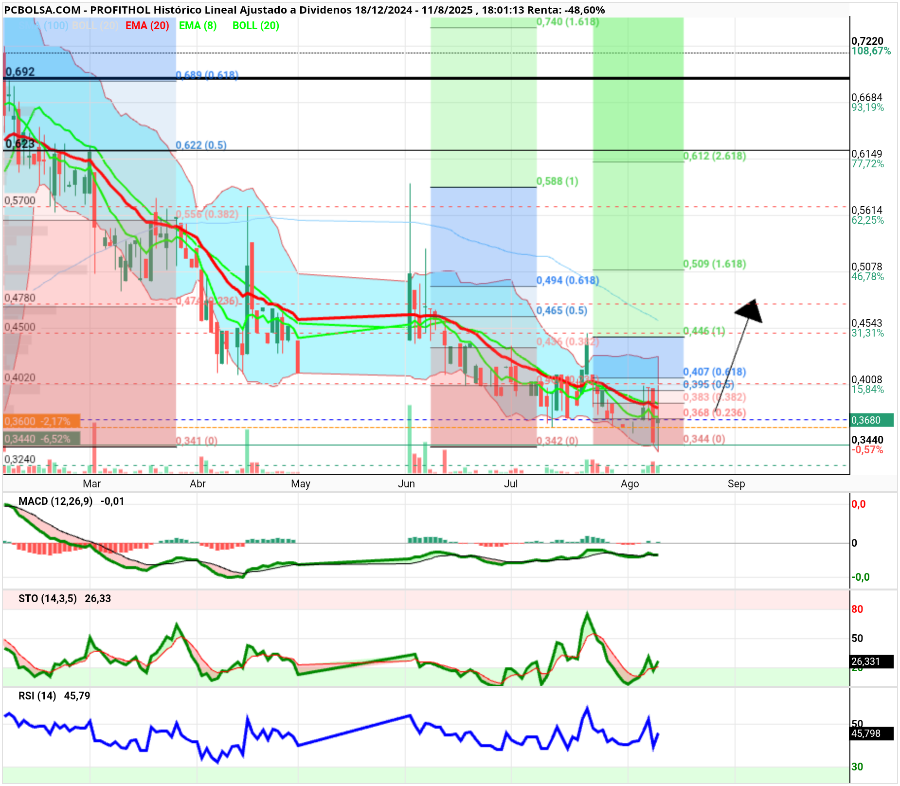 grafico de la accion Profithol