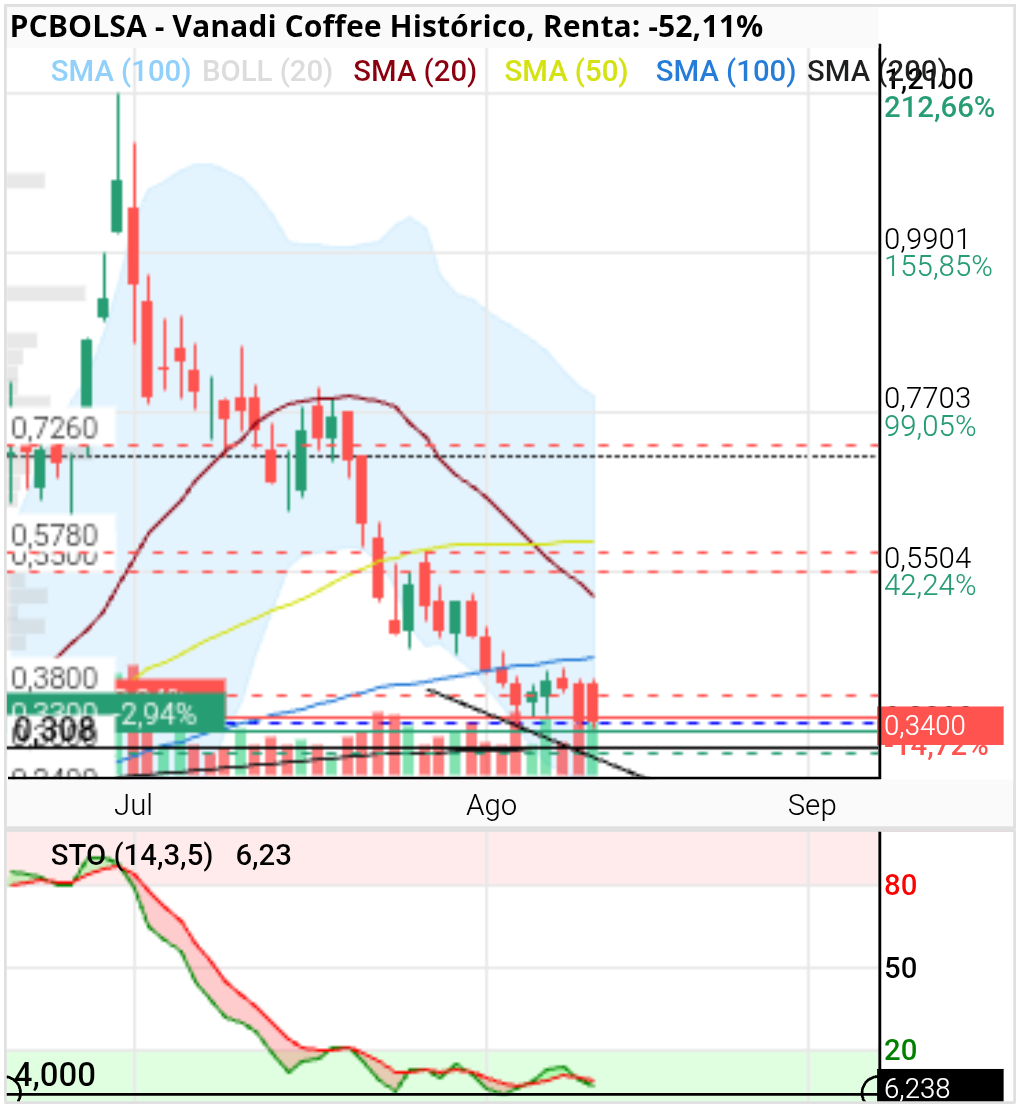 Vanadi Coffee - Buenos días, parece que hoy van a seguir forzando, posible parada esa Sma 200 incluso perforarla , espero aguante a cierre, el stock sigue con su desplazamiento bajista y tiene margen de caída hasta esa rallita, ahí volverá a cruzar al alza y esperemos sea ya la buena y para romperlo...