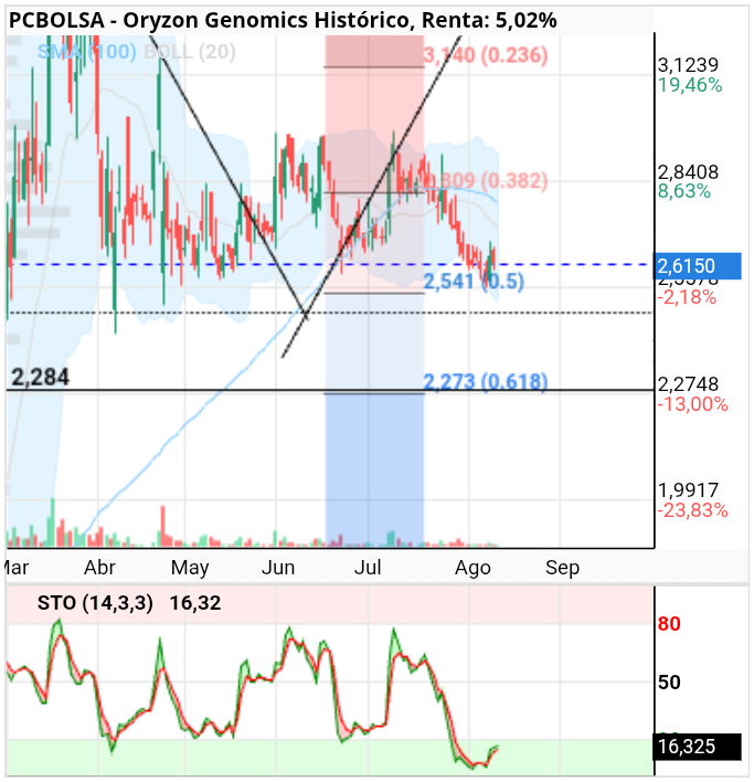 grafico de la accion Oryzon Genomics