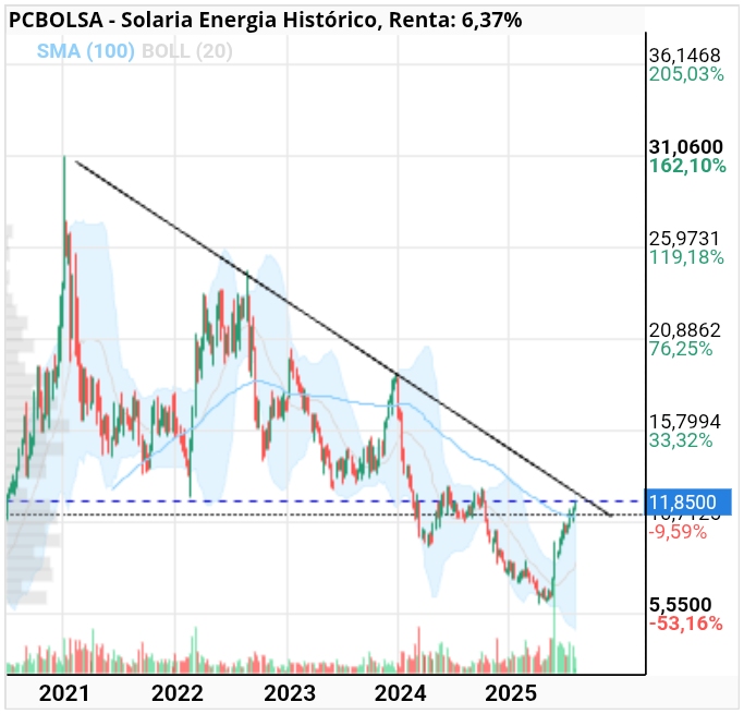grafico de la accion Solaria Energia