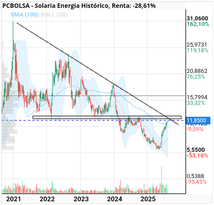 grafico de la accion Solaria Energia