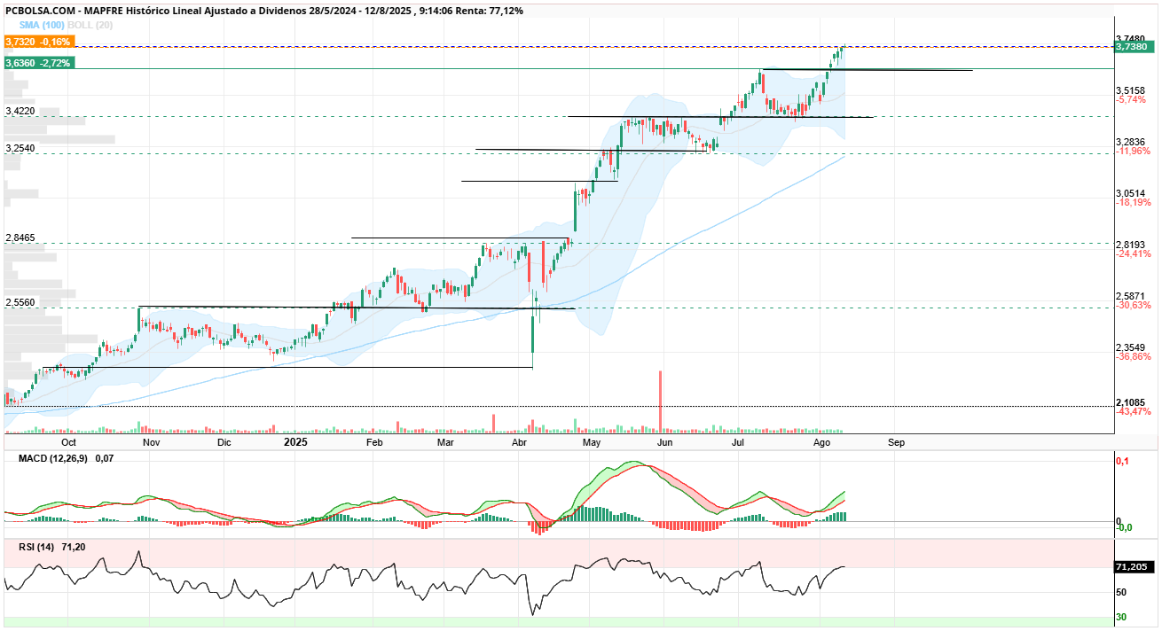 grafico de la accion jrc46