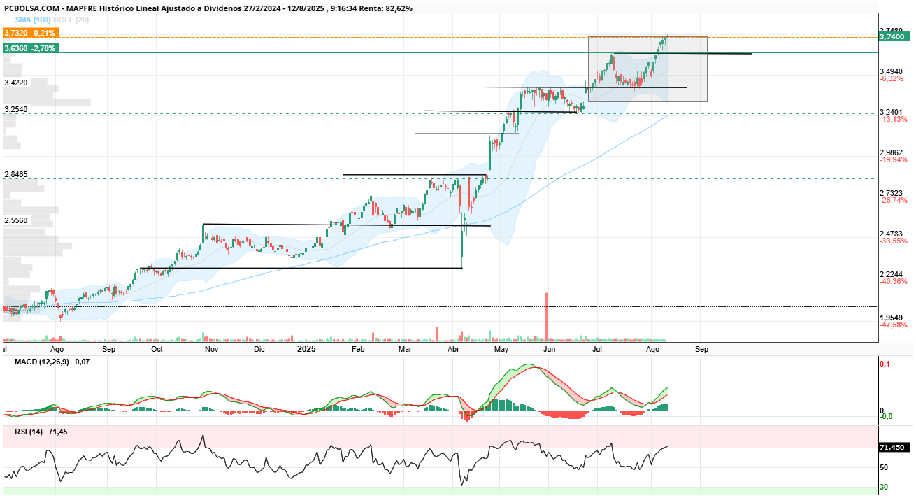 grafico de la accion jrc46