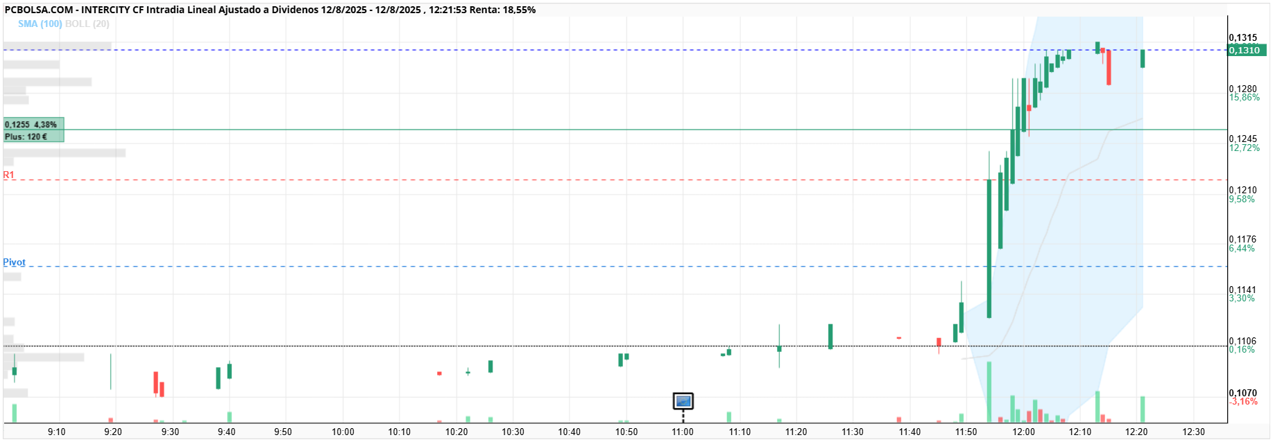 Intercity CF - fase de ruptura alcista intradía con alta volatilidad. Mientras no pierda 0,1255€, el sesgo sigue positivo, y si supera 0,1315€ con fuerza, podría continuar subiendo.