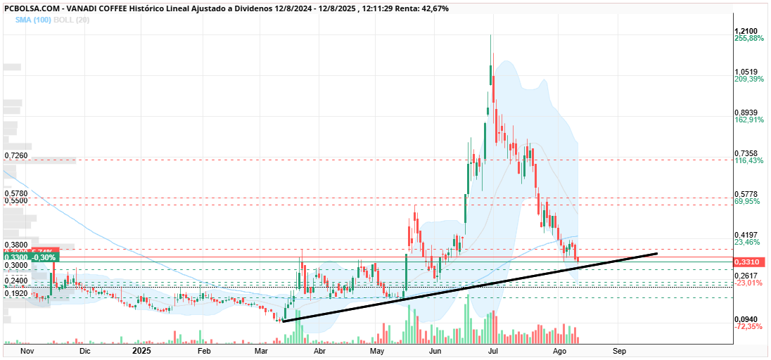 Vanadi Coffee - directriz alcista desde los 0,094 de marzo