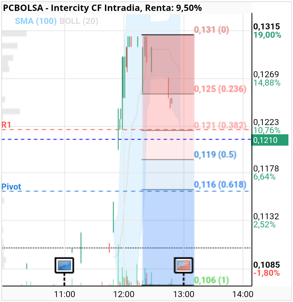 Intercity CF - En el fibbo para rebote. Oportunidad antes de nuevo salto