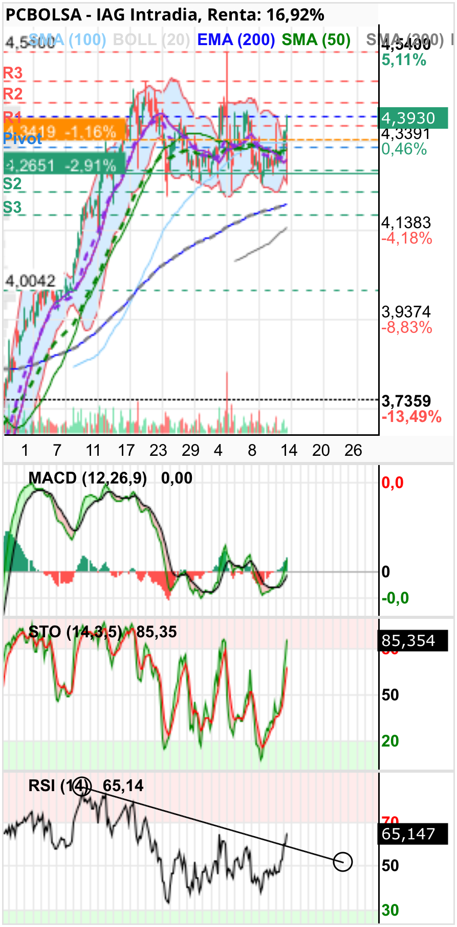 grafico de la accion IAG