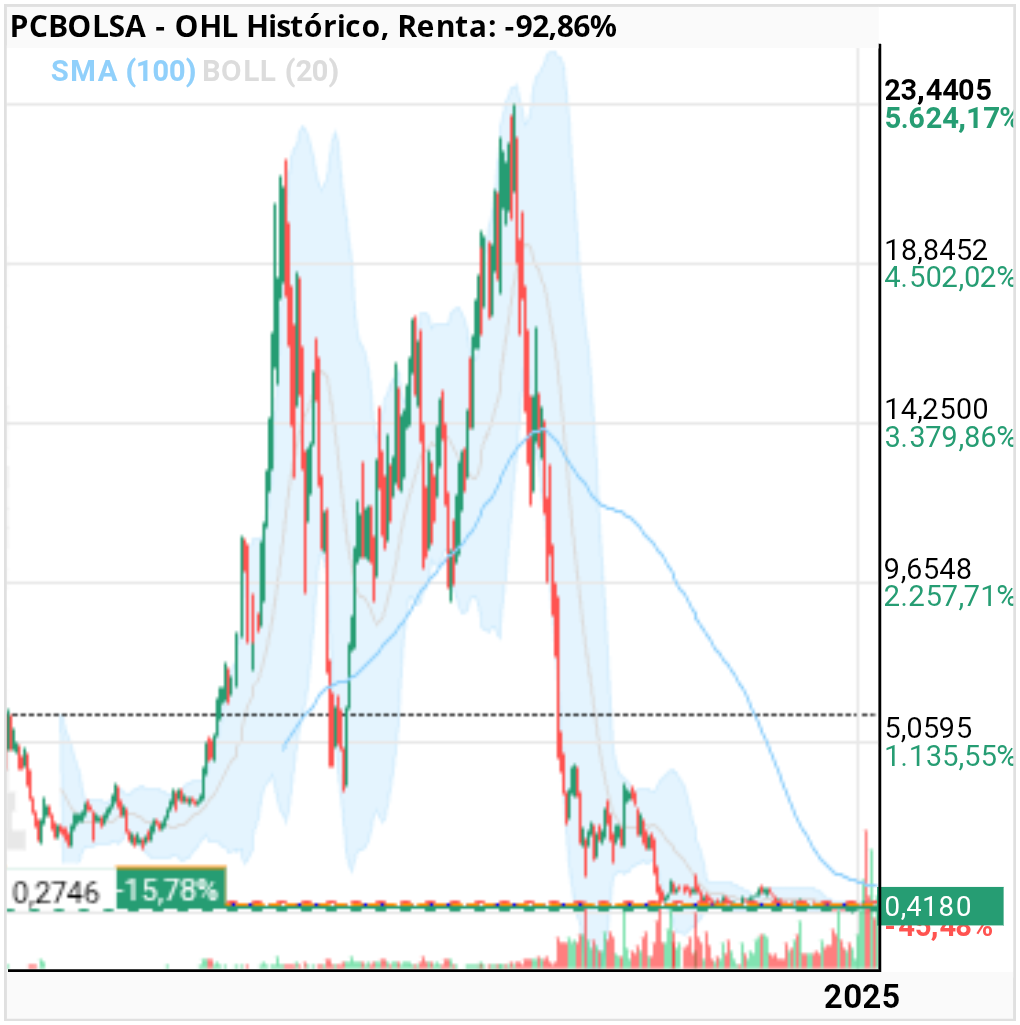 grafico de la accion OHL