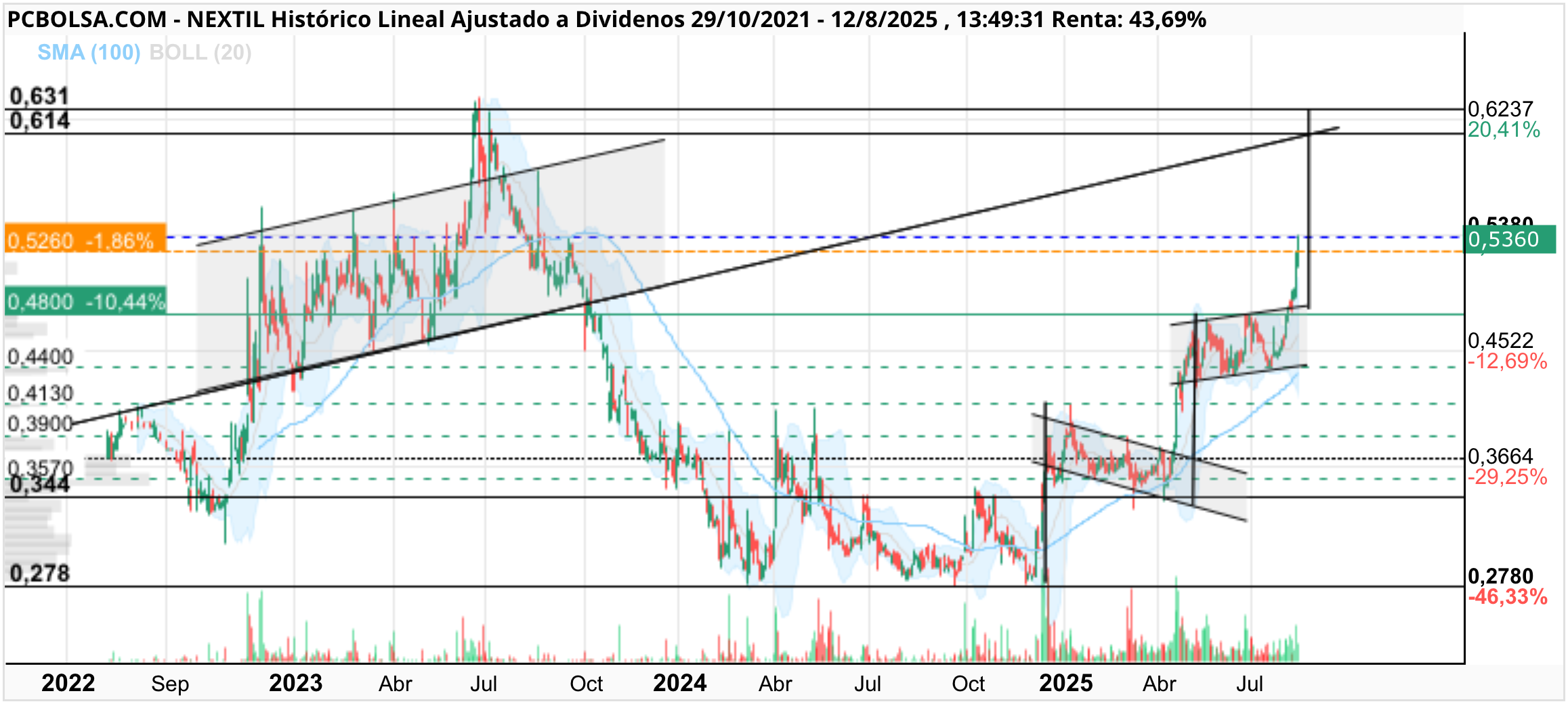 grafico de la accion Nextil