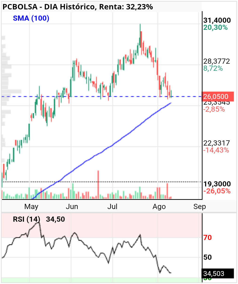 grafico de la accion DIA