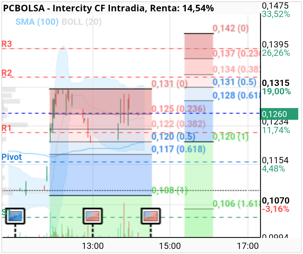 Intercity CF - Relajo bien al 0m5 fibbo y ahora intentara nurvo tramo proyeccion 142