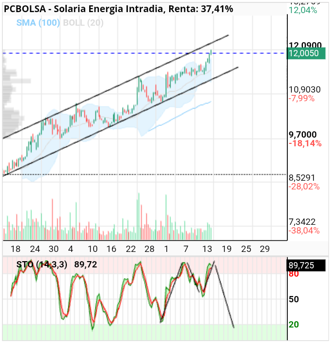 grafico de la accion Solaria Energia