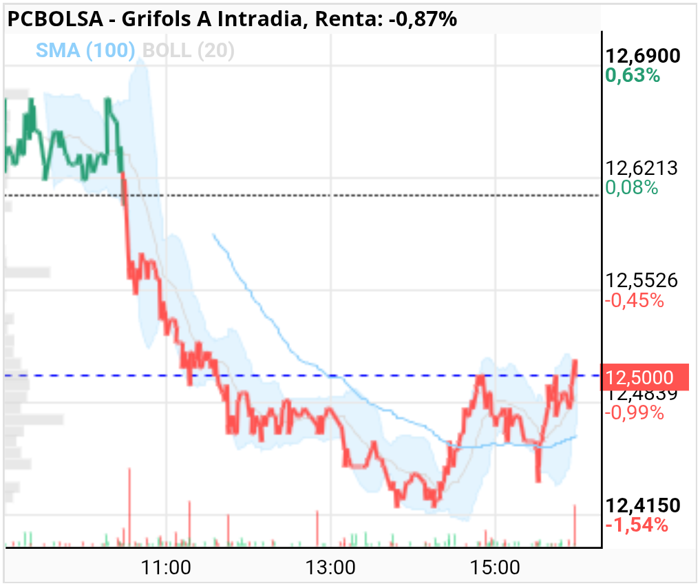 grafico de la accion Grifols A