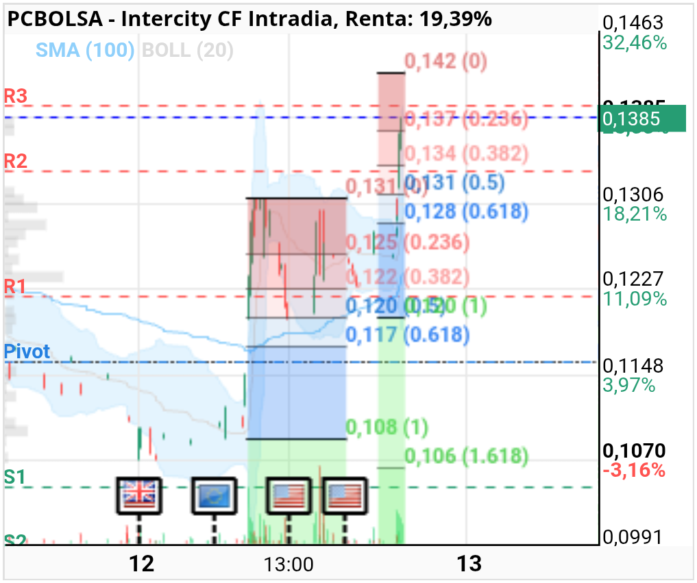 grafico de la accion Intercity CF