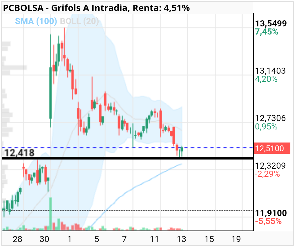 grafico de la accion Grifols A