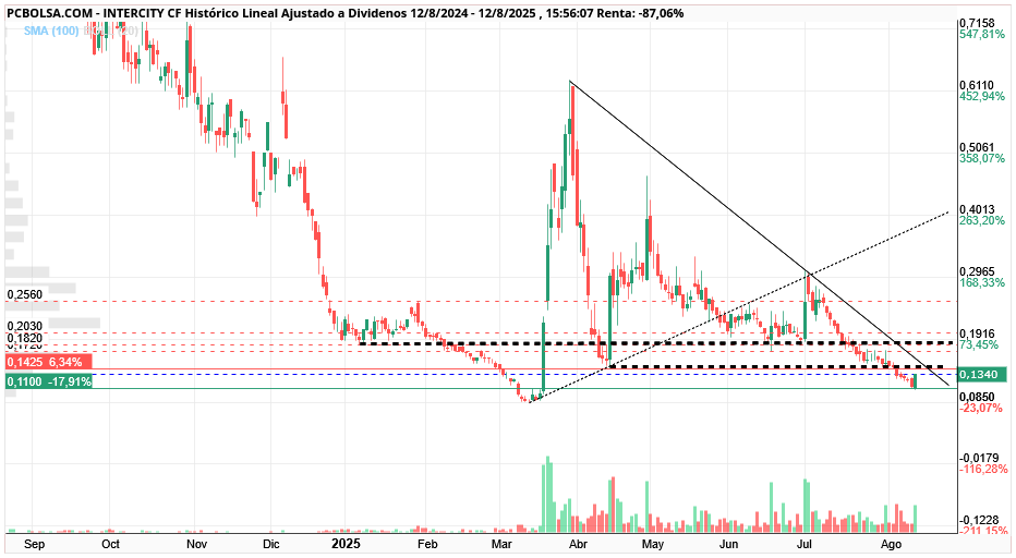 grafico de la accion Intercity CF