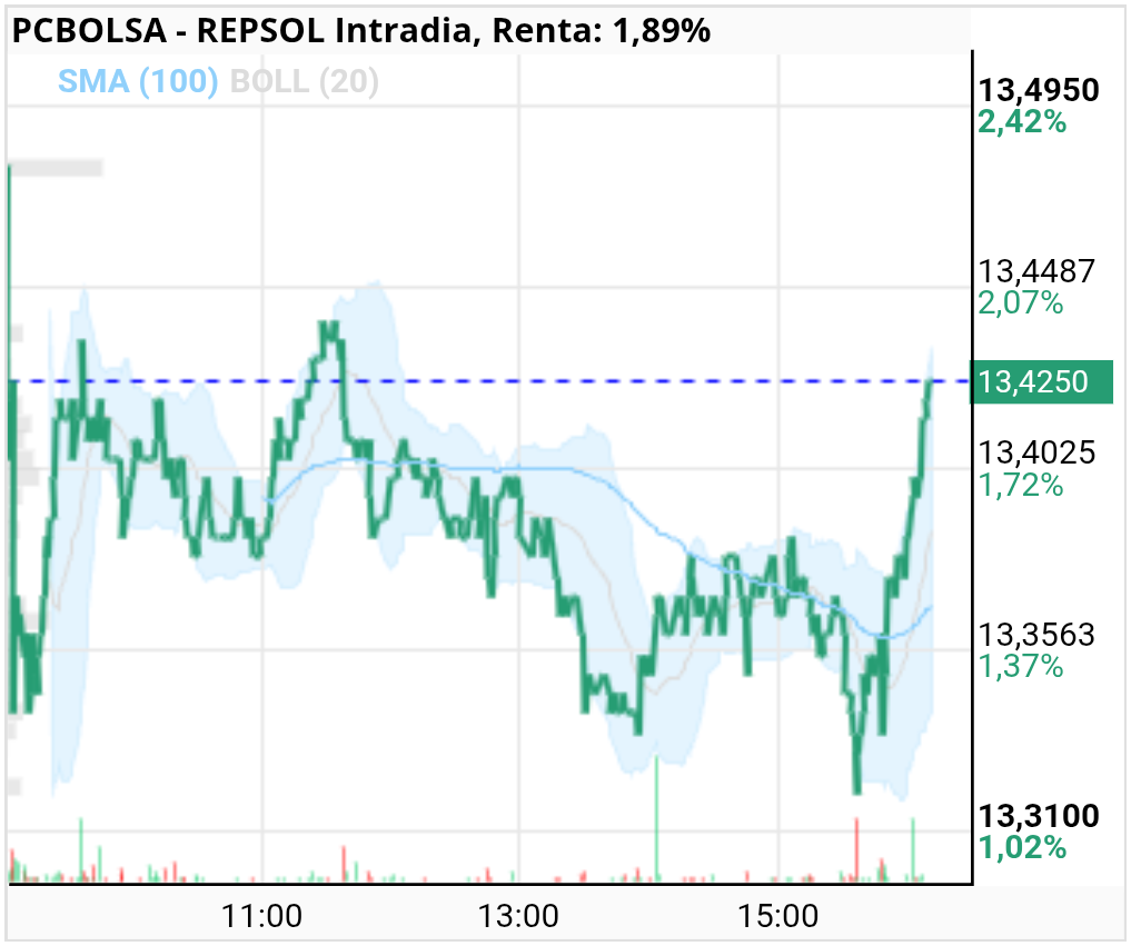 grafico de la accion REPSOL