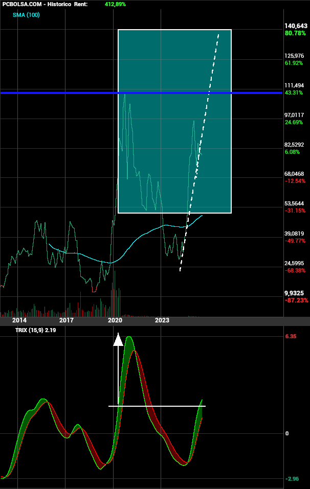 grafico de la accion Pharma Mar