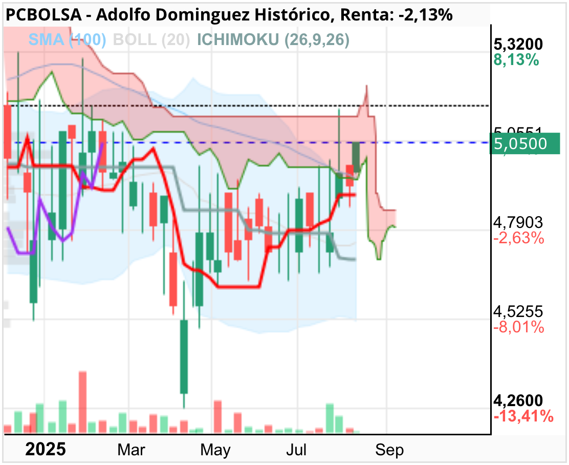 grafico de la accion Adolfo Dominguez