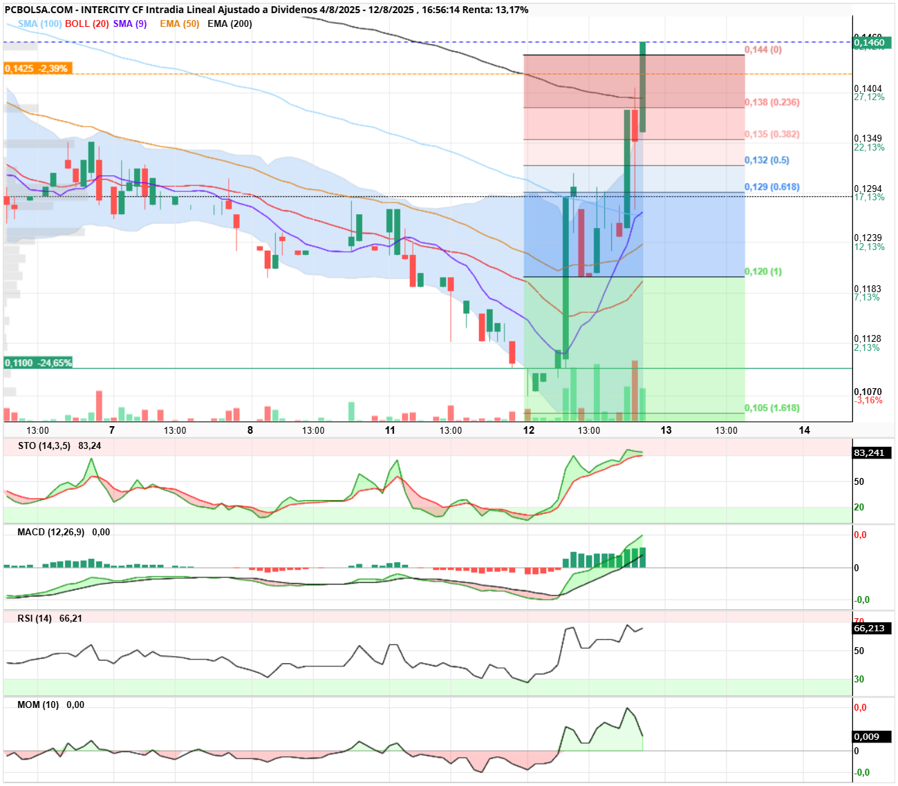 grafico de la accion Intercity CF