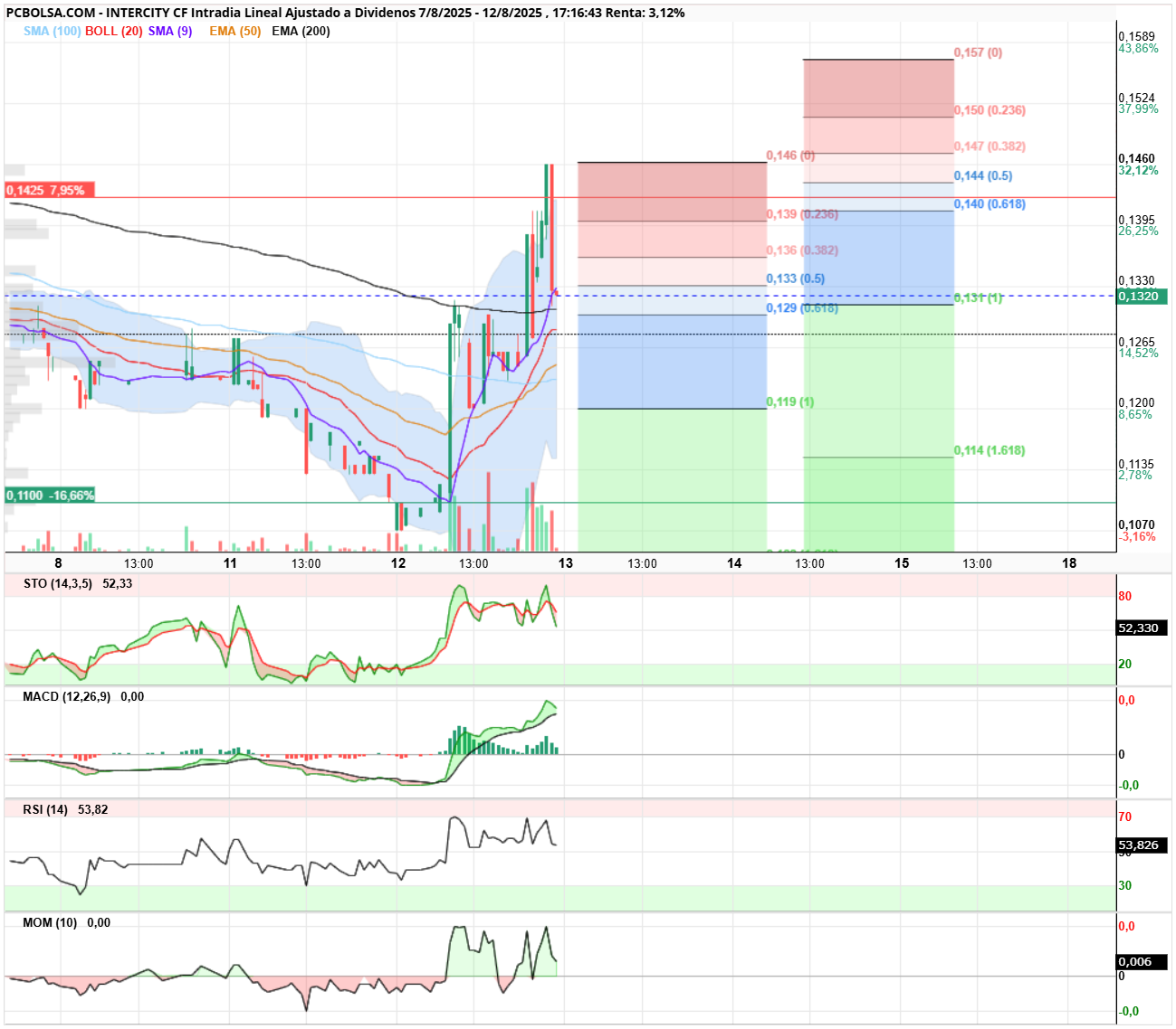grafico de la accion Intercity CF