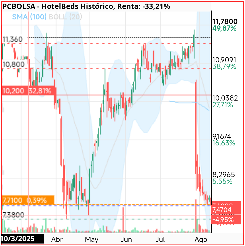 grafico de la accion HotelBeds