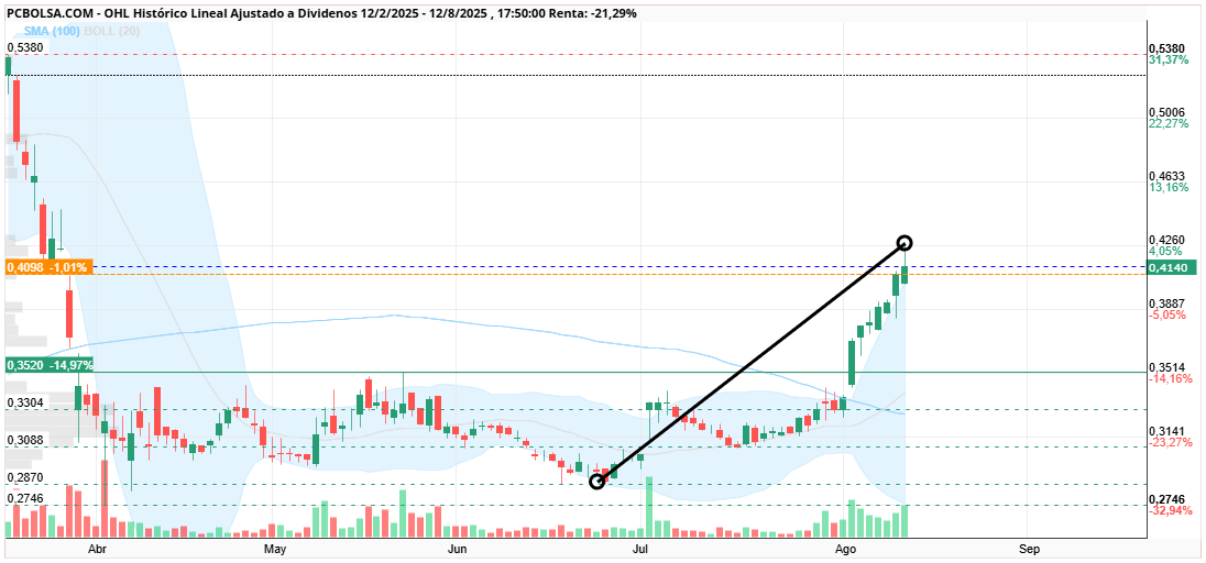 grafico de la accion cayman