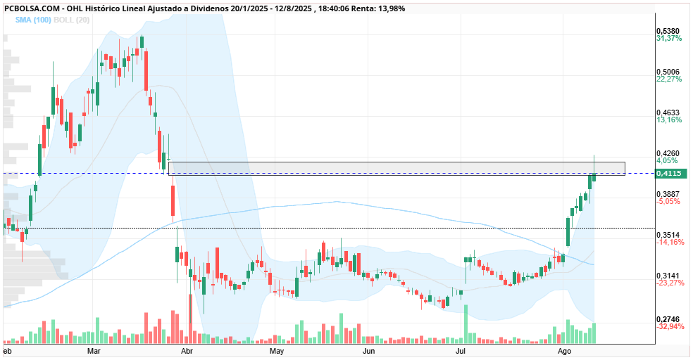 grafico de la accion rubentrading