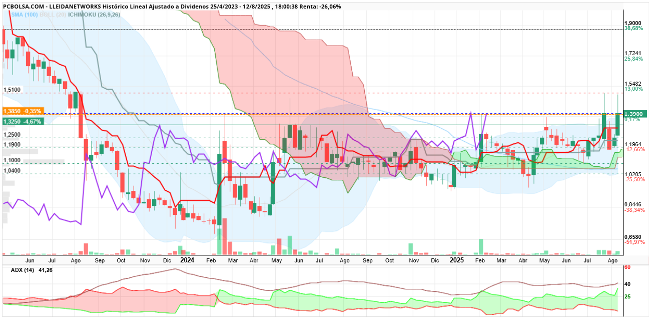 grafico de la accion Lleidanetworks