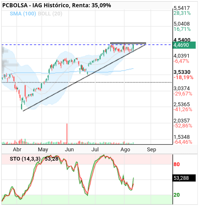 grafico de la accion IAG