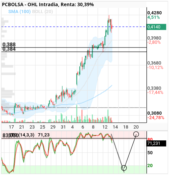 grafico de la accion OHL