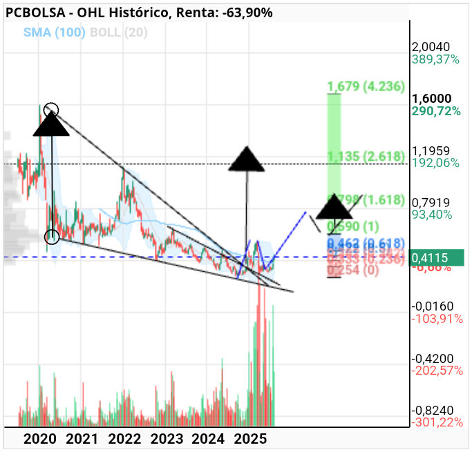 grafico de la accion OHL