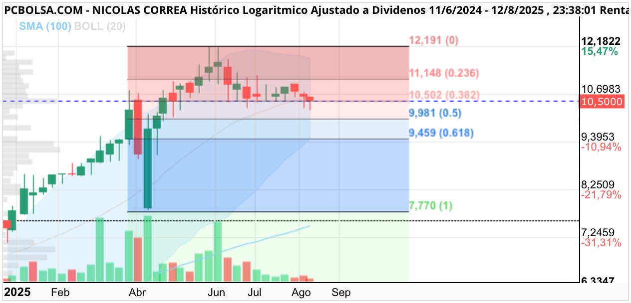 grafico de la accion Nicolas Correa