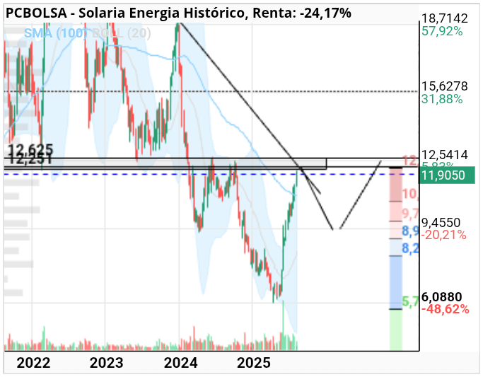 grafico de la accion Solaria Energia