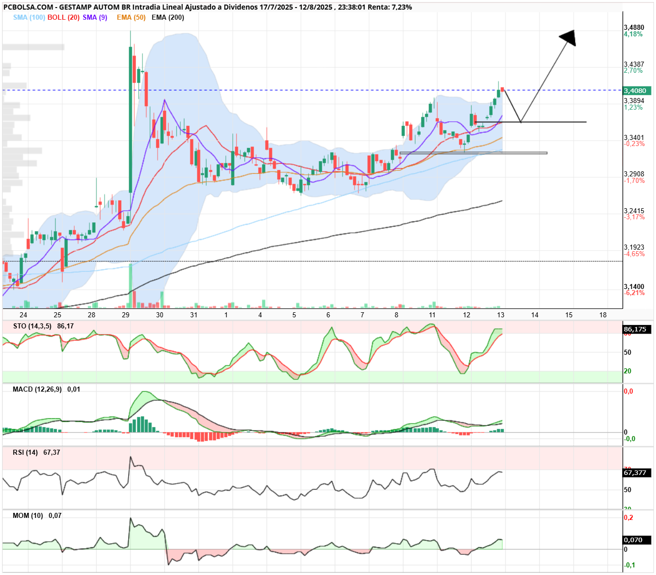 grafico de la accion Gestamp Autom Br