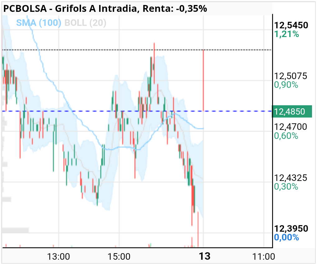 grafico de la accion Grifols A