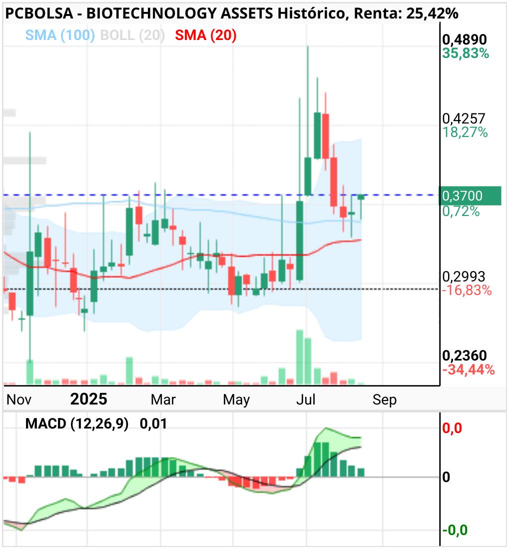 grafico de la accion BIOTECHNOLOGY ASSETS