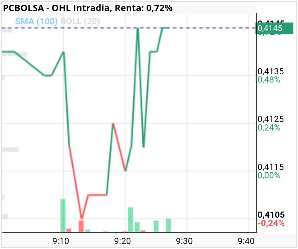 grafico de la accion OHL