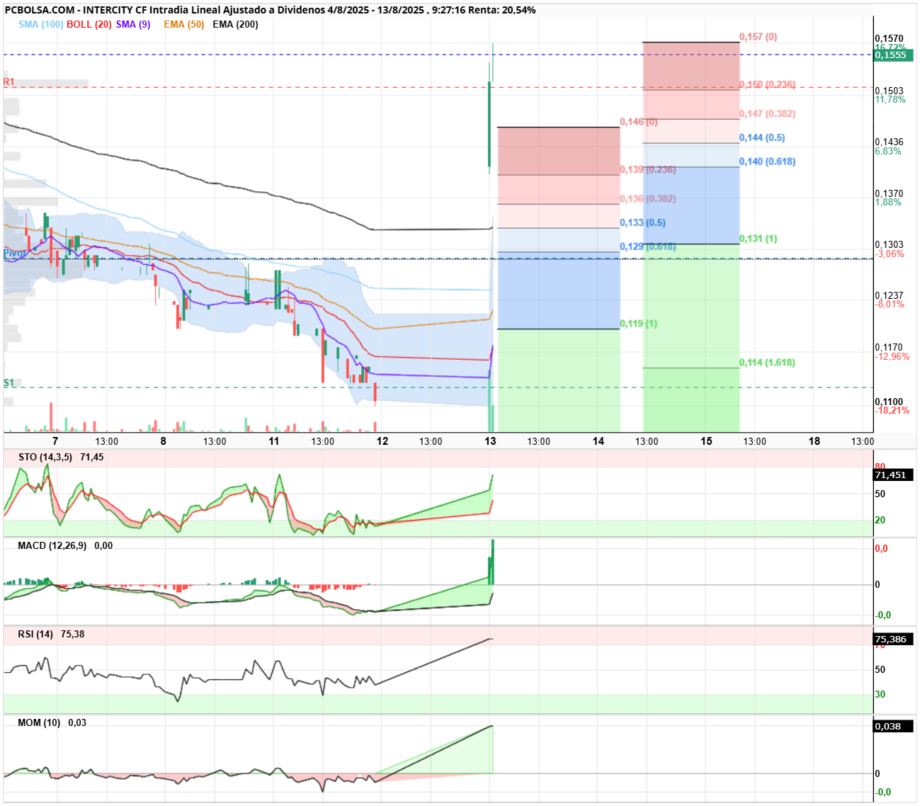 grafico de la accion Intercity CF