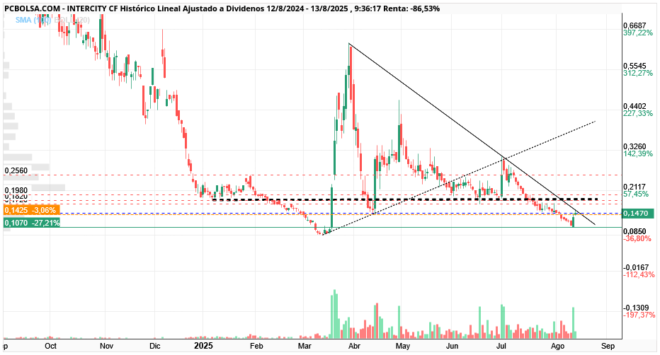 grafico de la accion Intercity CF