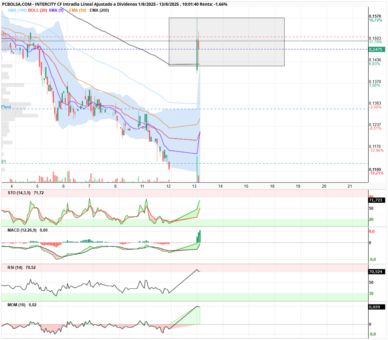 grafico de la accion Intercity CF