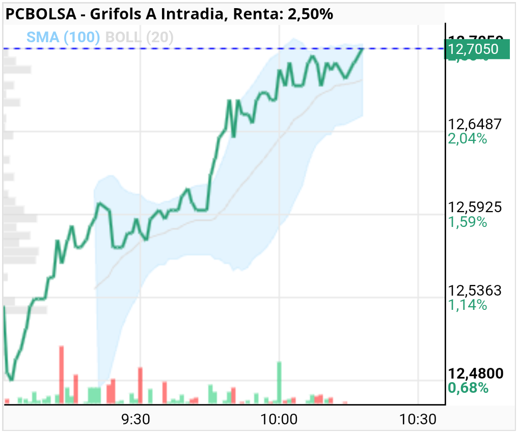 grafico de la accion Grifols A
