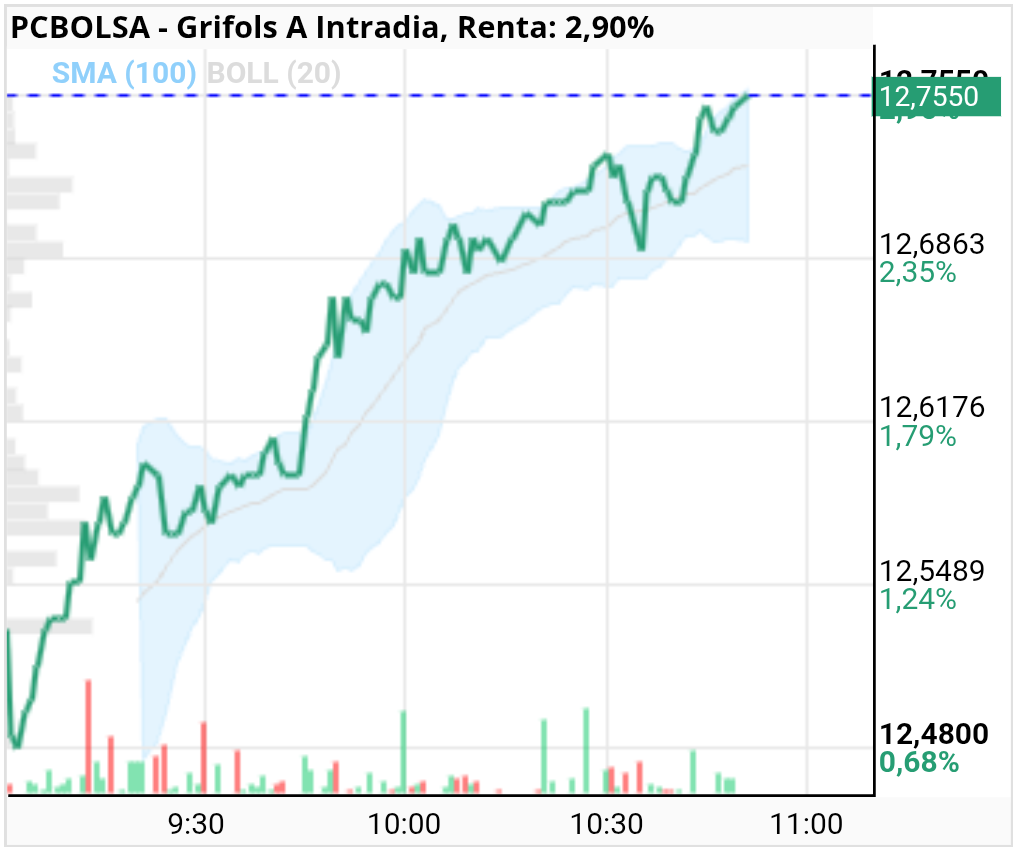 grafico de la accion Grifols A