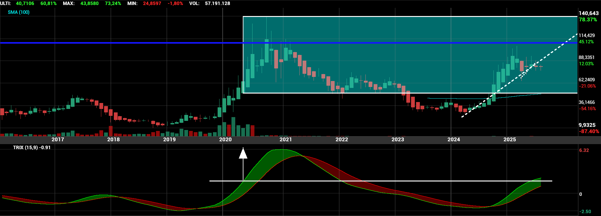 grafico de la accion Pharma Mar