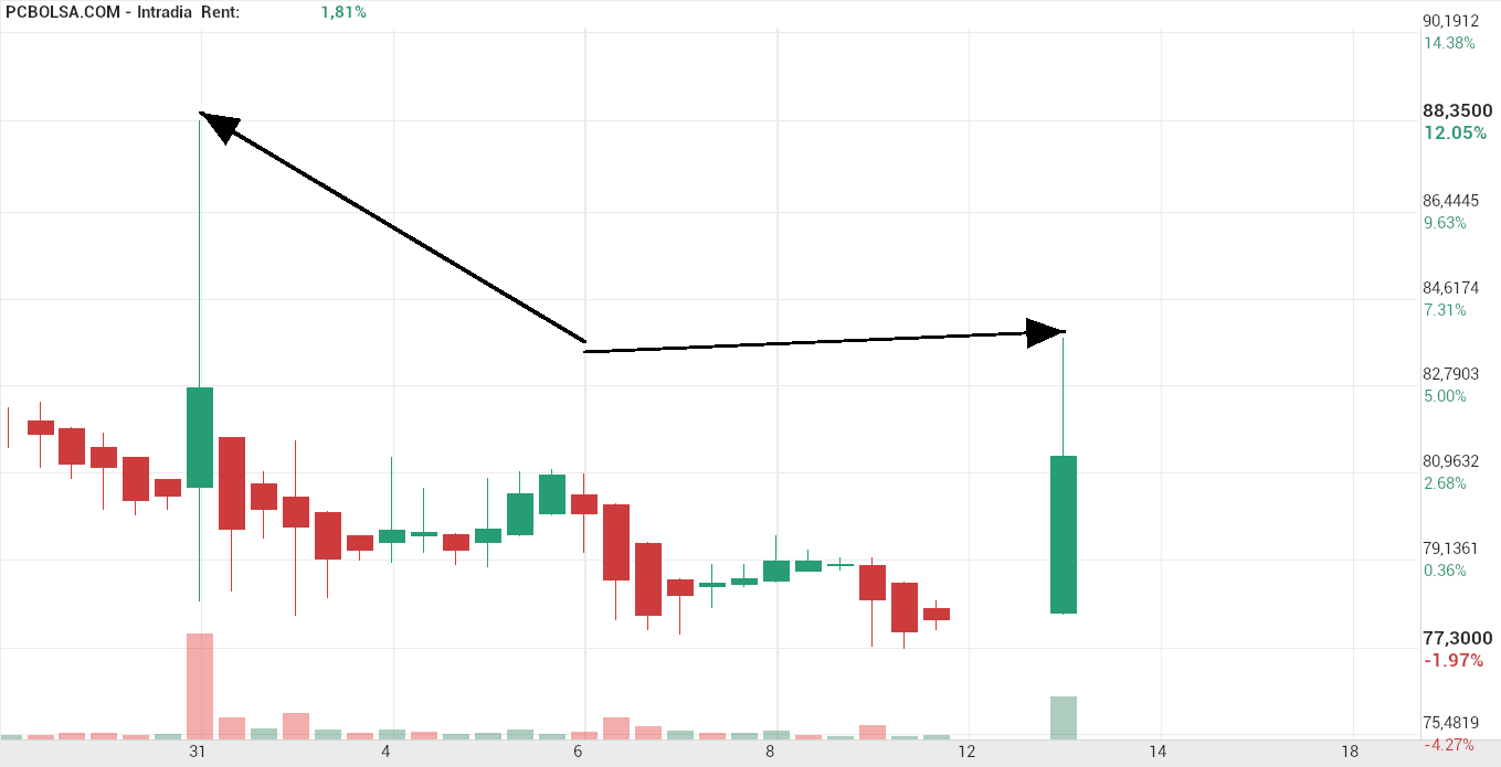 grafico de la accion Pharma Mar
