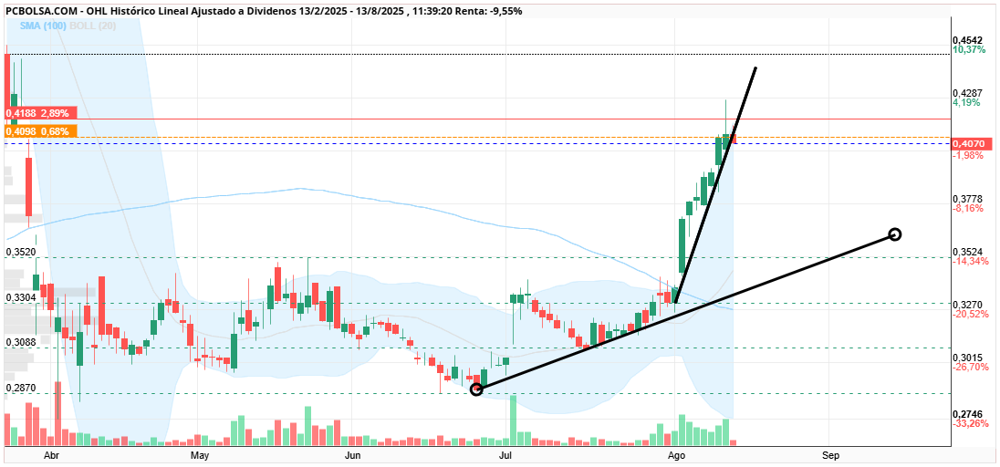 grafico de la accion cayman