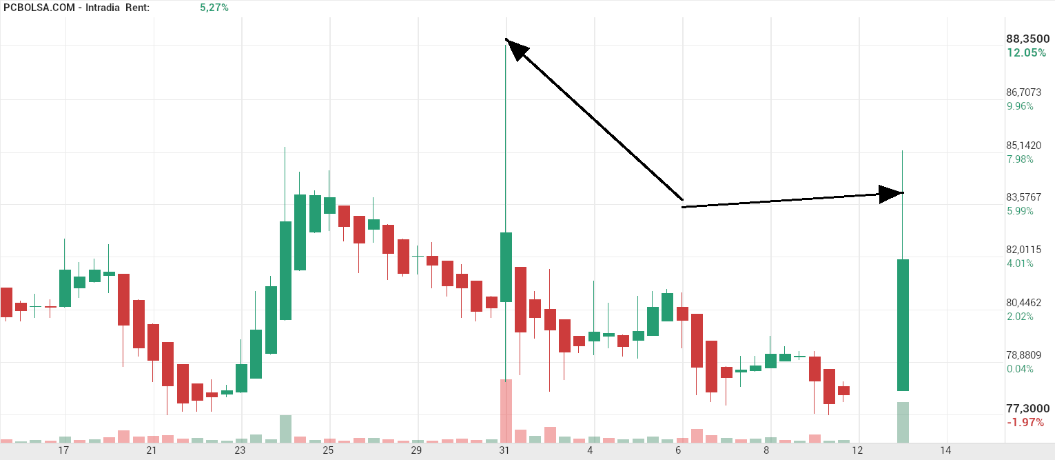 grafico de la accion Pharma Mar
