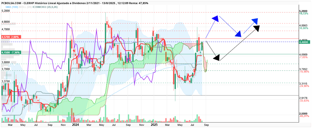 grafico de la accion CLERHP