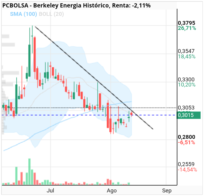 grafico de la accion Berkeley Energia